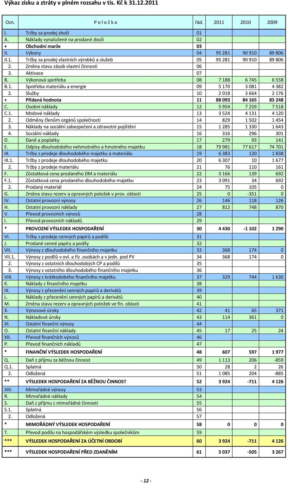 Výkonová spotřeba 08 7 188 6 745 6 558 B.1. Spotřeba materiálu a energie 09 5 170 3 081 4 382 2. Služby 10 2 018 3 664 2 176 + Přidaná hodnota 11 88 093 84 165 83 248 C.