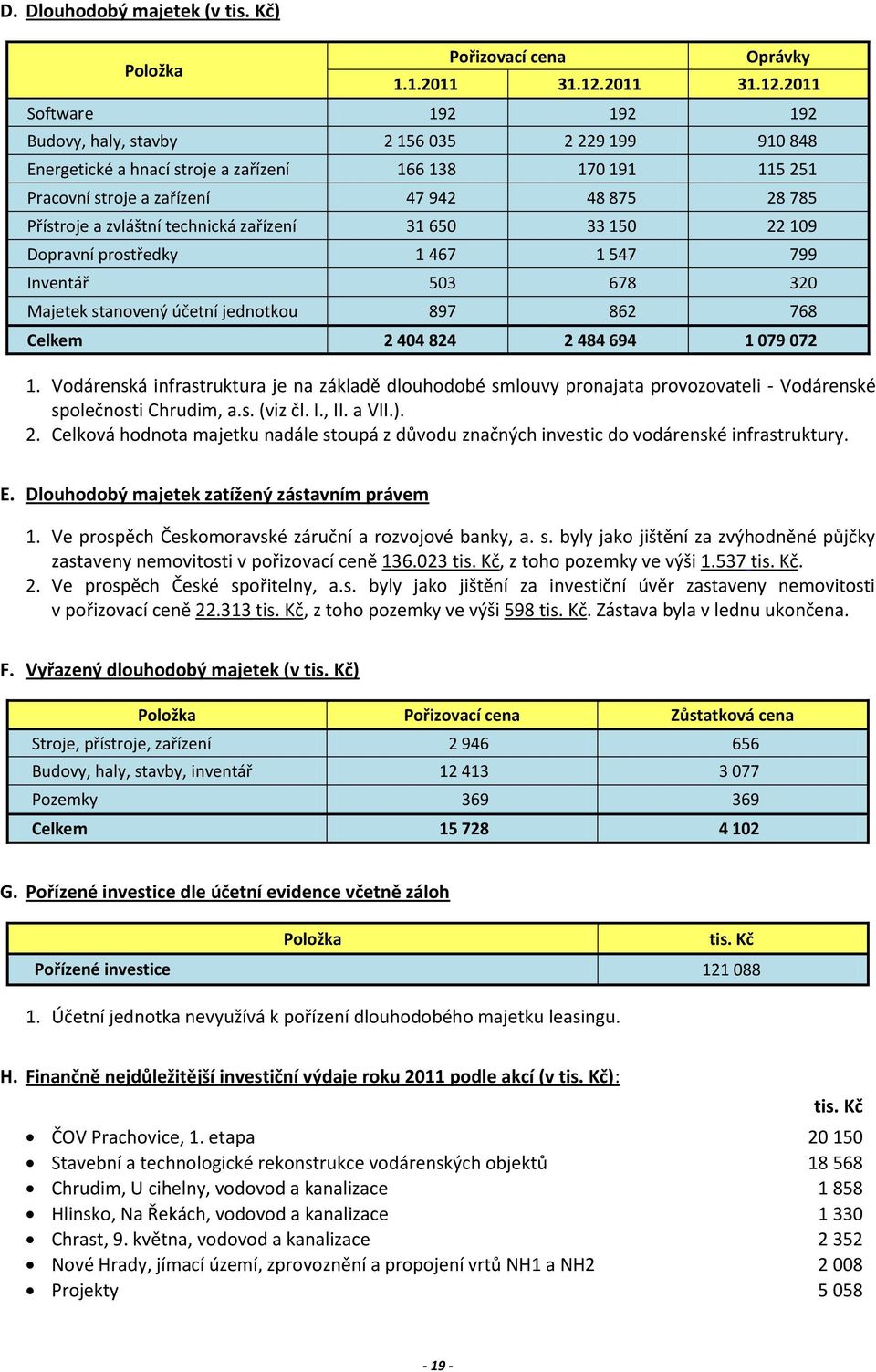 2011 Software 192 192 192 Budovy, haly, stavby 2 156 035 2 229 199 910 848 Energetické a hnací stroje a zařízení 166 138 170 191 115 251 Pracovní stroje a zařízení 47 942 48 875 28 785 Přístroje a