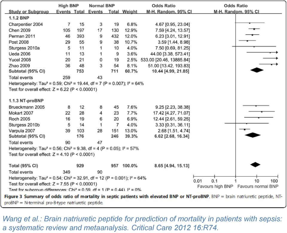 mortality in patients with sepsis: a