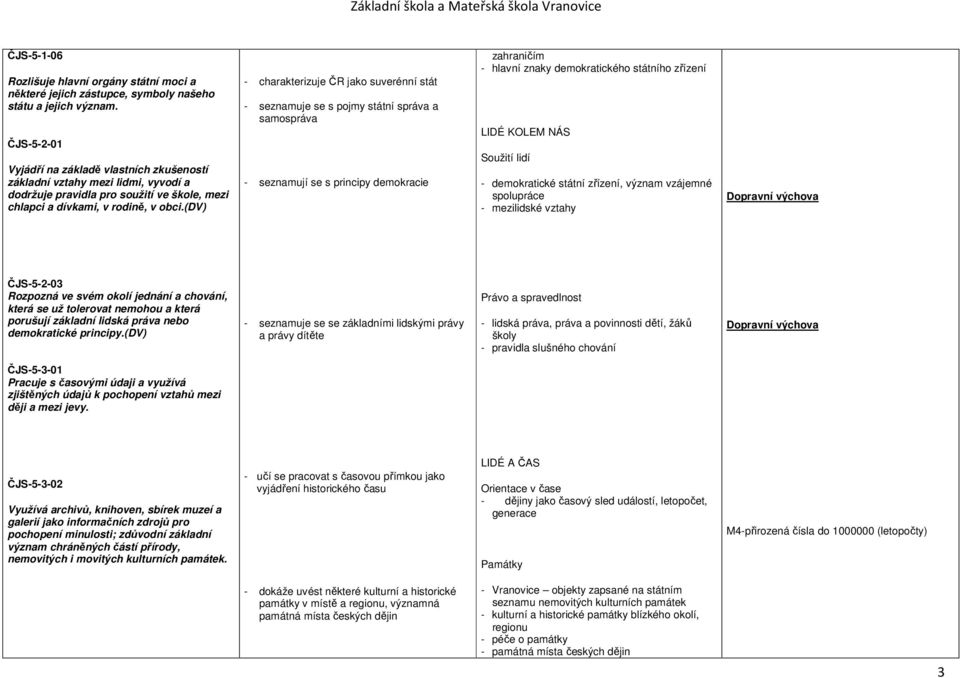 (dv) - charakterizuje ČR jako suverénní stát - seznamuje se s pojmy státní správa a samospráva - seznamují se s principy demokracie zahraničím - hlavní znaky demokratického státního zřízení LIDÉ