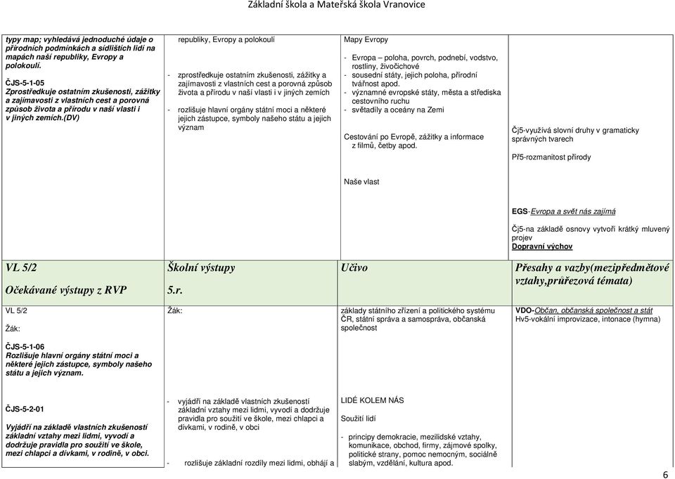 (dv) republiky, Evropy a polokoulí - zprostředkuje ostatním zkušenosti, zážitky a zajímavosti z vlastních cest a porovná způsob života a přírodu v naší vlasti i v jiných zemích - rozlišuje hlavní