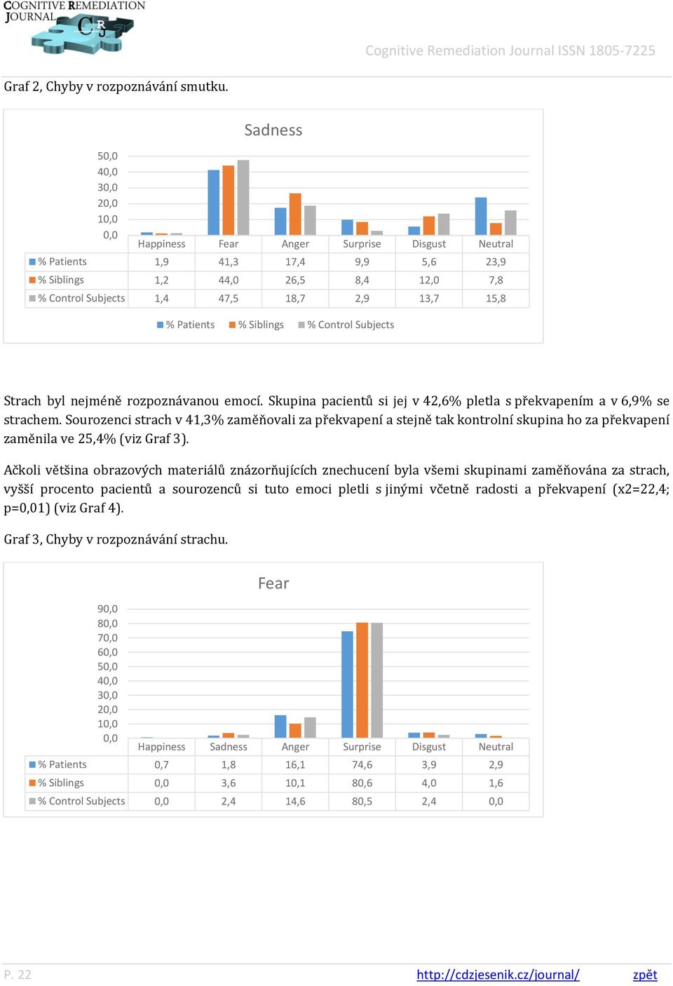 13,7 15,8 % Patients % Siblings % Control Subjects Strach byl nejméně rozpoznávanou emocí. Skupina pacientů si jej v 42,6% pletla s překvapením a v 6,9% se strachem.