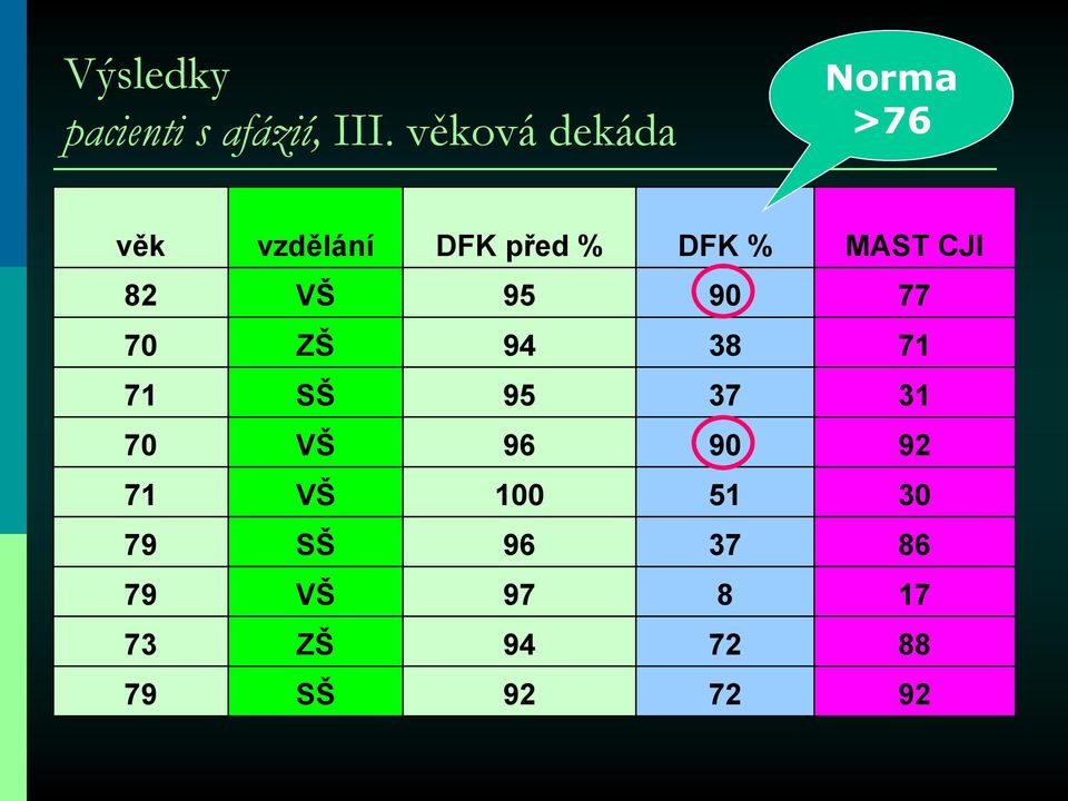 MAST CJI 82 VŠ 95 90 77 70 ZŠ 94 38 71 71 SŠ 95 37 31 70