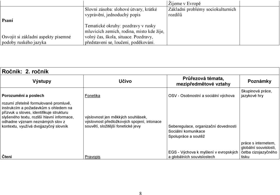 ročník Výstupy Učivo Průřezová témata, mezipředmětové vztahy Porozumění a poslech Fonetika OSV - Osobnostní a sociální výchova rozumí zřetelně formulované promluvě, instrukcím a požadavkům s ohledem
