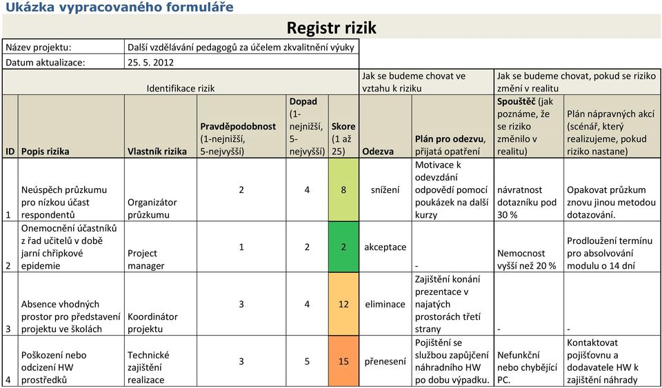 Poškození nebo odcizení HW prostředků Registr rizik Další vzdělávání pedagogů za účelem zkvalitnění výuky Identifikace rizik Vlastník rizika Organizátor průzkumu Project manager Koordinátor Technické