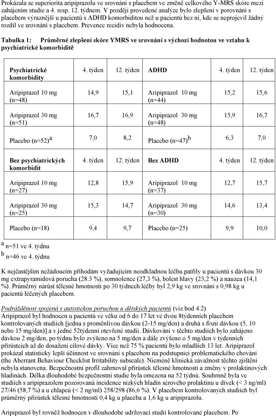 Prevence recidiv nebyla hodnocena. Tabulka 1: Průměrné zlepšení skóre YMRS ve srovnání s výchozí hodnotou ve vztahu k psychiatrické komorbiditě Psychiatrické komorbidity 4. týden 12. týden ADHD 4.