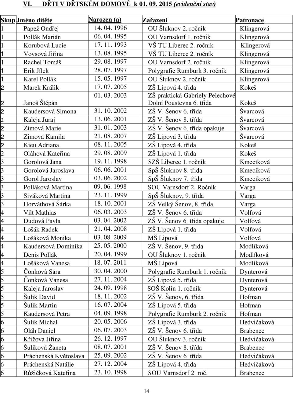 ročník Klingerová 1 Erik Jílek 28. 07. 1997 Polygrafie Rumburk 3. ročník Klingerová 1 Karel Pollák 15. 05. 1997 OU Šluknov 2. ročník Klingerová 2 Marek Králik 17. 07. 2005 ZŠ Lipová 4.