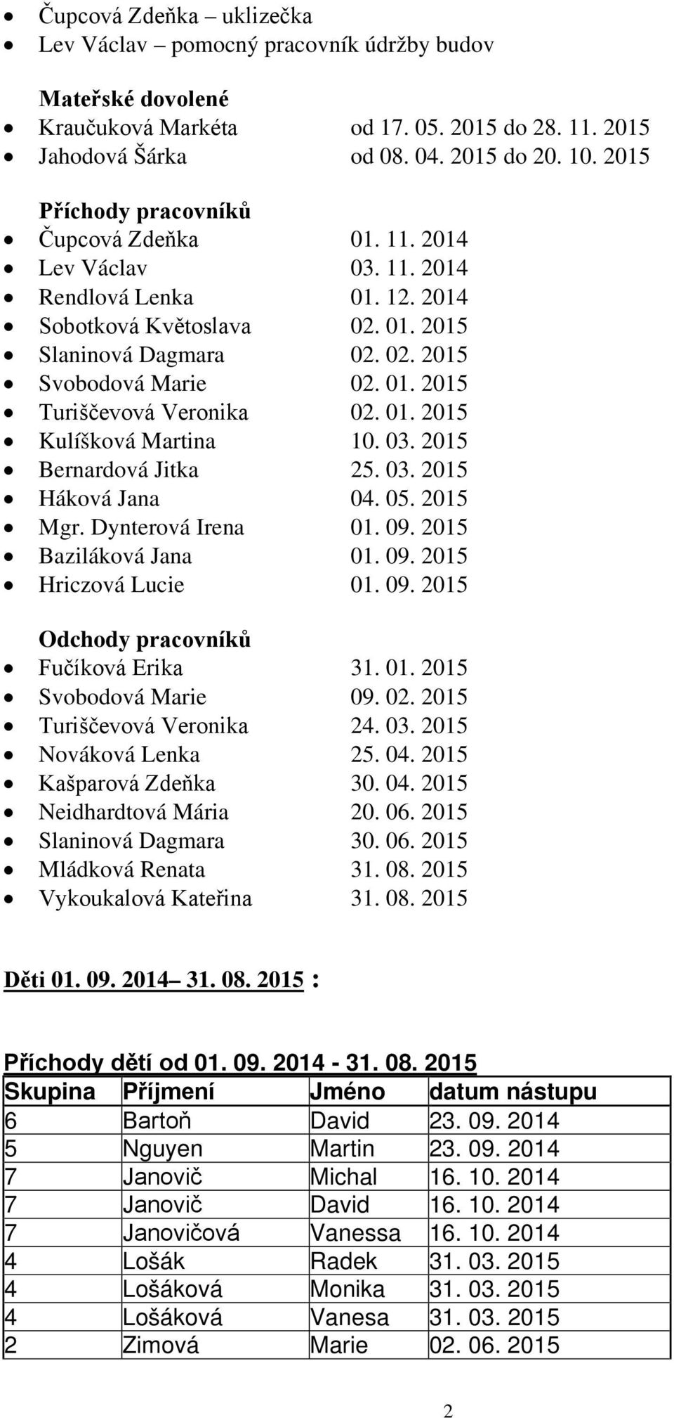 01. 2015 Kulíšková Martina 10. 03. 2015 Bernardová Jitka 25. 03. 2015 Háková Jana 04. 05. 2015 Mgr. Dynterová Irena 01. 09. 2015 Baziláková Jana 01. 09. 2015 Hriczová Lucie 01. 09. 2015 Odchody pracovníků Fučíková Erika 31.