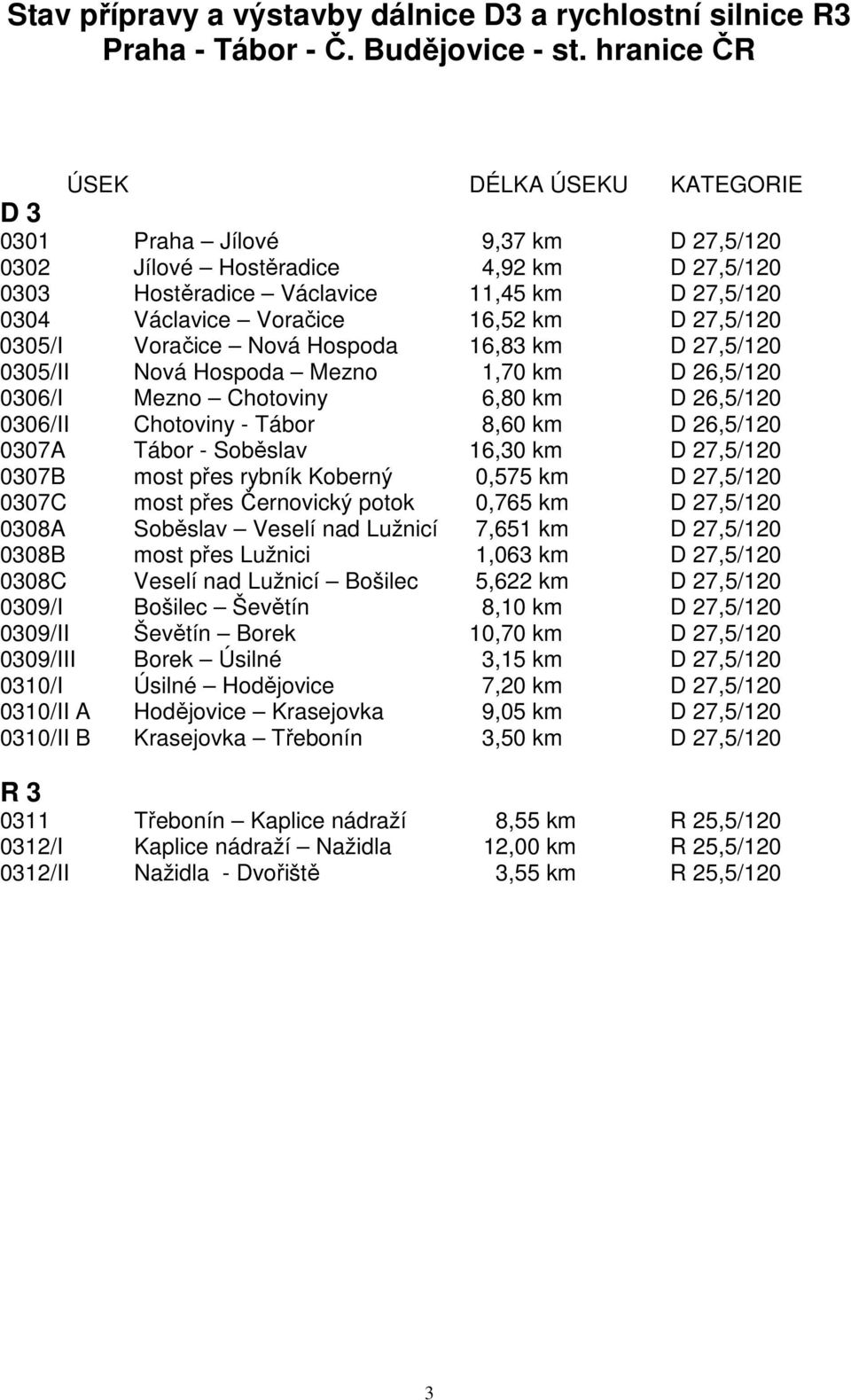 km D 27,5/120 0305/I Voračice Nová Hospoda 16,83 km D 27,5/120 0305/II Nová Hospoda Mezno 1,70 km D 26,5/120 0306/I Mezno Chotoviny 6,80 km D 26,5/120 0306/II Chotoviny - Tábor 8,60 km D 26,5/120