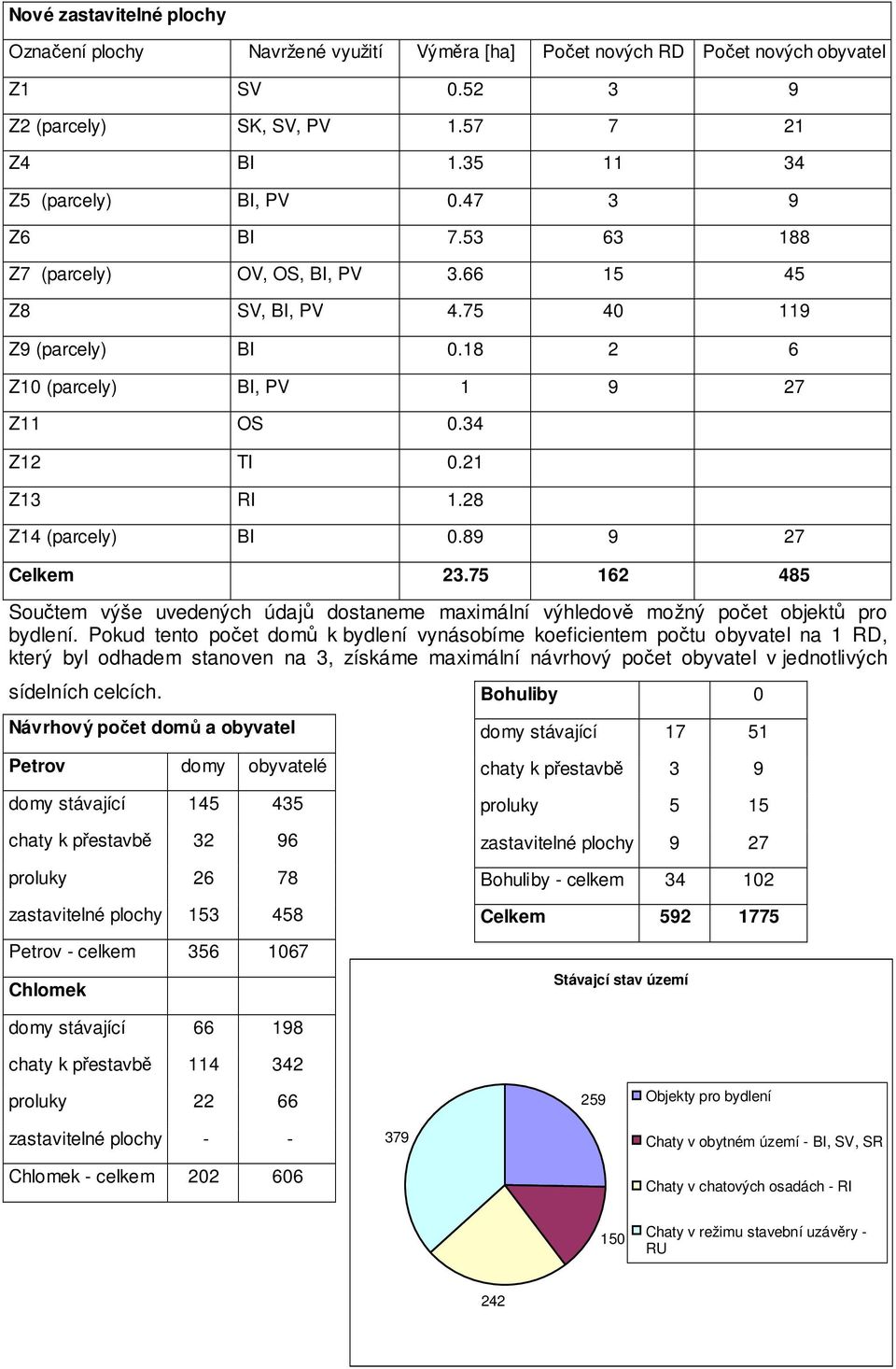 89 9 27 Celkem 23.75 162 485 Součtem výše uvedených údajů dostaneme maximální výhledově možný počet objektů pro bydlení.