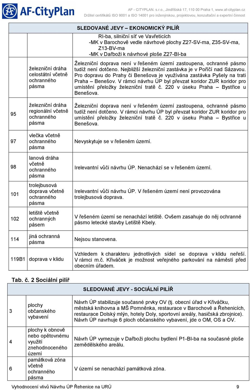 SLEDOVANÉ JEVY EKONOMICKÝ PILÍŘ RIba, silniční síť ve Vavřeticích MK v Barochově vedle návrhové plochy Z27SVma, Z35SVma, Z13BVma MK v Dařboži k návrhové ploše Z27BIba Železniční doprava není v