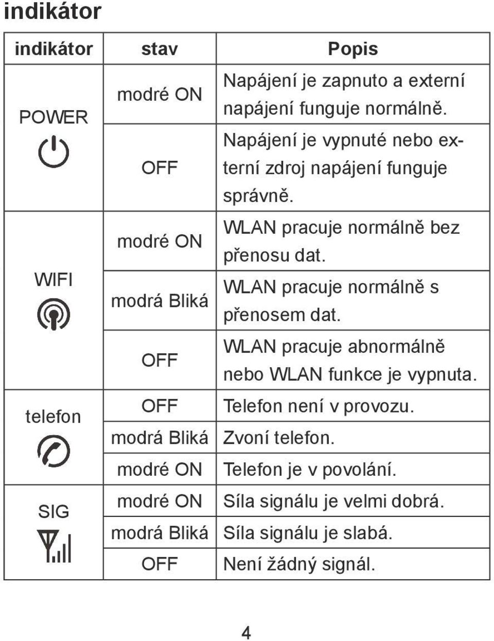 WLAN pracuje normálně bez přenosu dat. WLAN pracuje normálně s přenosem dat. WLAN pracuje abnormálně nebo WLAN funkce je vypnuta.