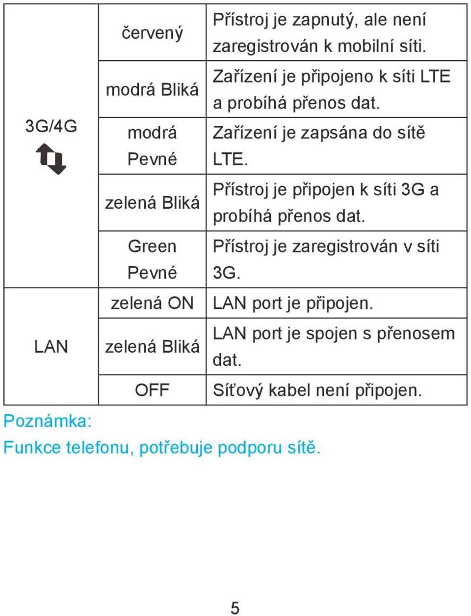 Zařízení je zapsána do sítě LTE. Přístroj je připojen k síti 3G a probíhá přenos dat.