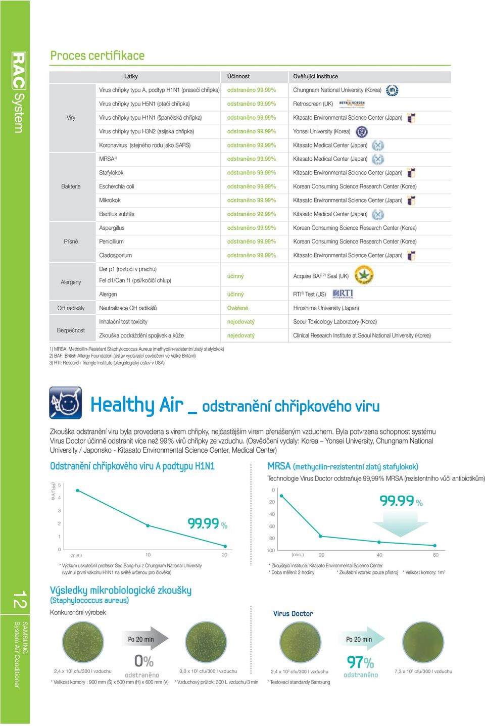 99% Kitasato Environmental Science Center (Japan) Virus chřipky typu H3N2 (asijská chřipka) odstraněno 99.99% Yonsei University (Korea) Koronavirus (stejného rodu jako SARS) odstraněno 99.