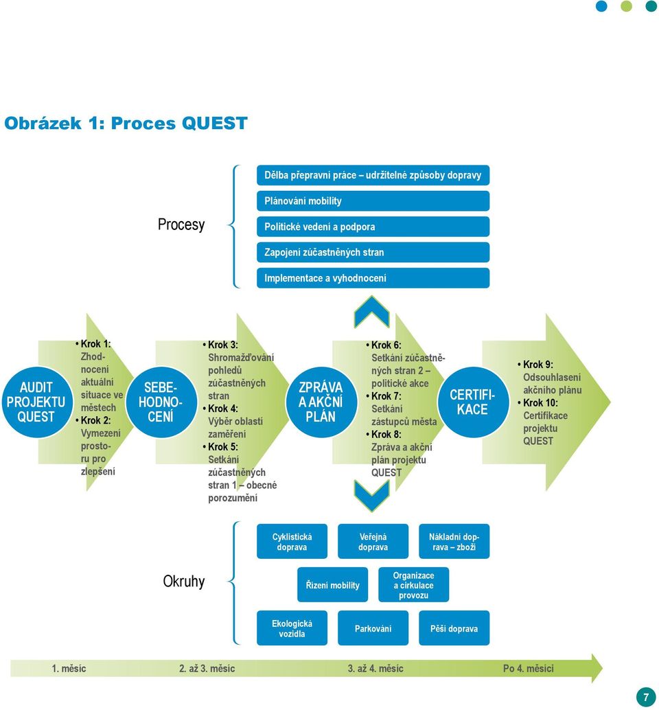 Setkání zúčastněných stran 1 obecné porozumění ZPRÁVA A AKČNÍ PLÁN Krok 6: Setkání zúčastněných stran 2 politické akce Krok 7: Setkání zástupců města Krok 8: Zpráva a akční plán projektu QUEST