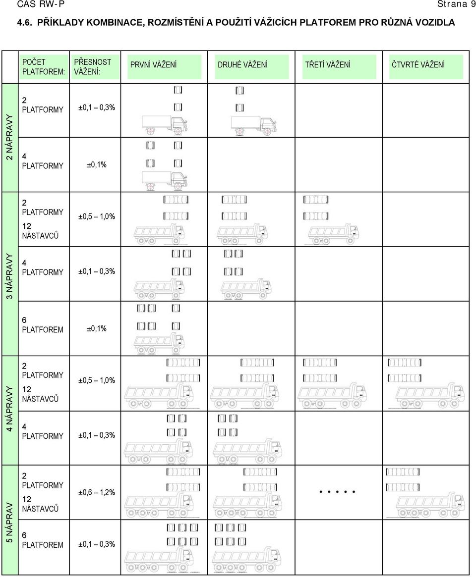 PRVNÍ VÁŽENÍ DRUHÉ VÁŽENÍ TŘETÍ VÁŽENÍ ČTVRTÉ VÁŽENÍ 5 NÁPRAV 4 NÁPRAVY 3 NÁPRAVY 2 NÁPRAVY 2 PLATFORMY 4