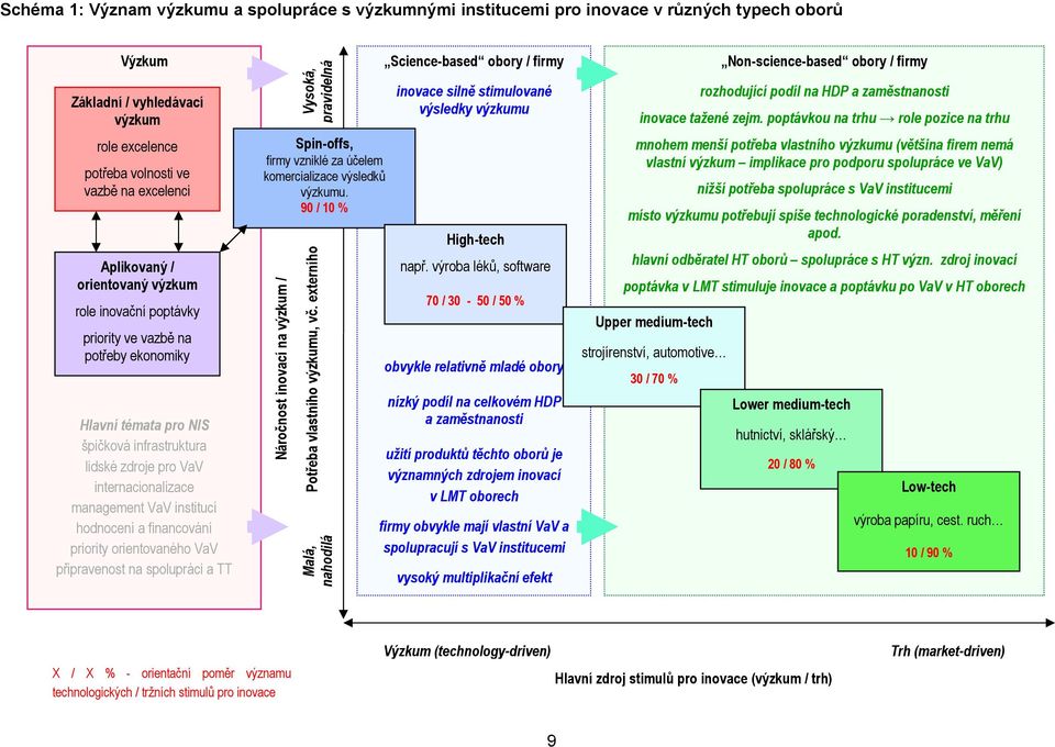 hodnocení a financování priority orientovaného VaV připravenost na spolupráci a TT Náročnost inovací na výzkum / Vysoká, pravidelná Spin-offs, firmy vzniklé za účelem komercializace výsledků výzkumu.