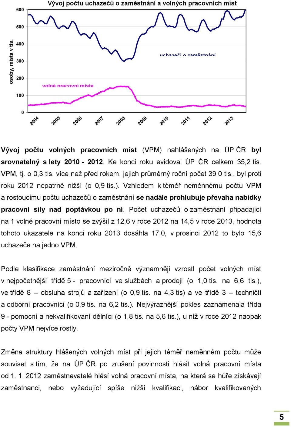 srovnatelný s lety 2010-2012. Ke konci roku evidoval ÚP ČR celkem 35,2 tis. VPM, tj. o 0,3 tis. více než před rokem, jejich průměrný roční počet 39,0 tis.