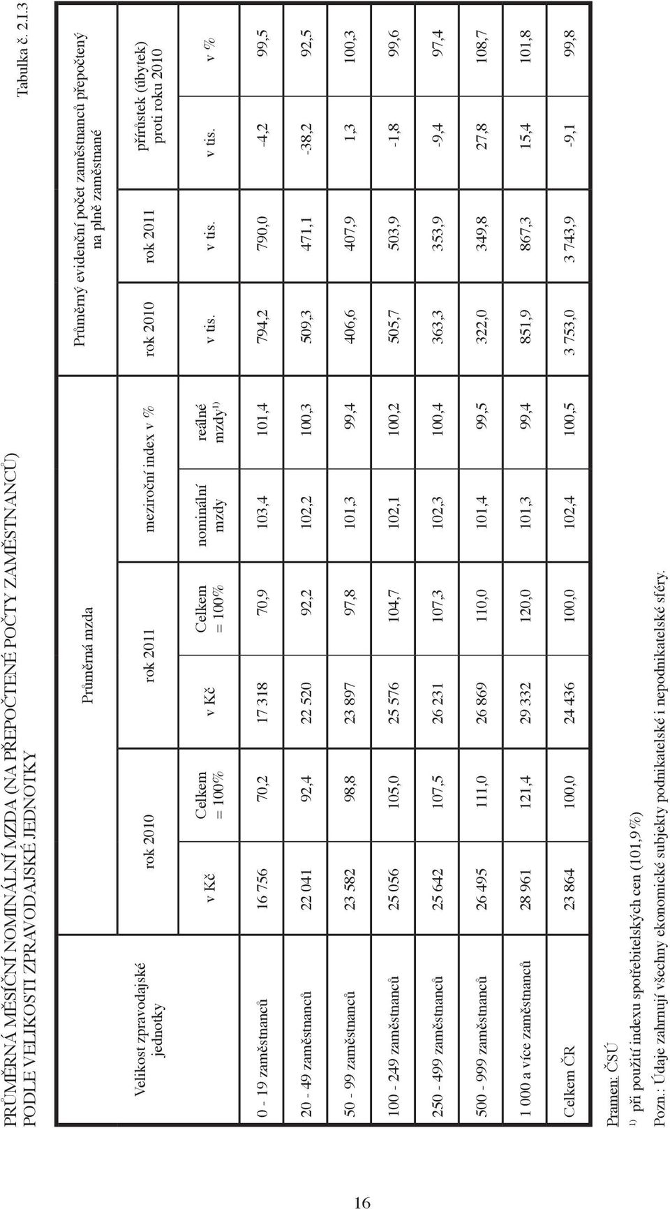 OSTI ZPRAVODAJSKÉ JEDNOTKY Tabulka č. 2.I.3 Průměrná mzda Průměrný evidenční počet zaměstnanců přepočtený na plně zaměstnané Velikost zpravodajské jednotky rok 2010 rok 2011 meziroční index v % rok