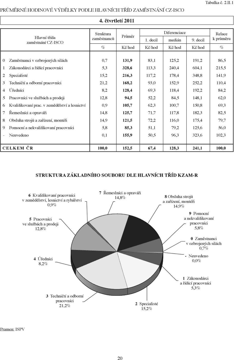 Specialisté 15,2 216,3 117,2 178,4 348,8 141,9 3 Techničtí a odborní pracovníci 21,2 168,2 93,0 152,9 252,2 110,4 4 Úředníci 8,2 128,4 69,3 118,4 192,2 84,2 5 Pracovníci ve službách a prodeji 12,8