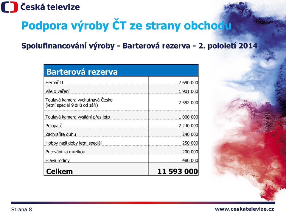 (letní speciál 9 dílů od září) 2 592 000 Toulavá kamera vysílání přes leto 1 000 000 Polopatě 2 240 000