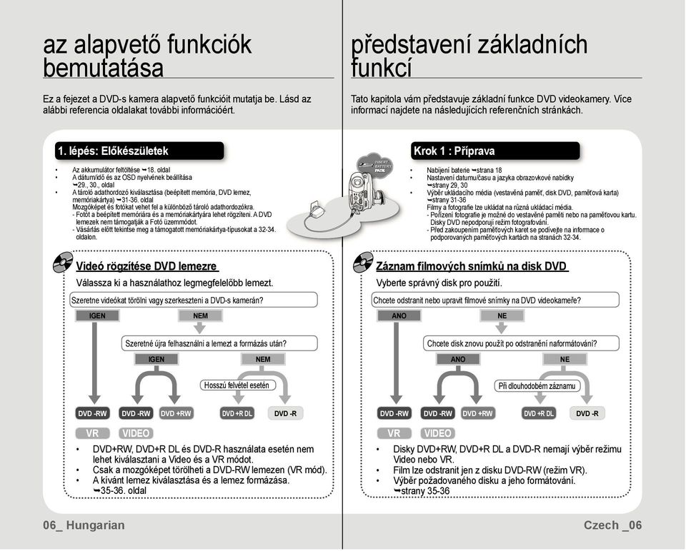 lépés: Előkészületek Krok 1 : Příprava Az akkumulátor feltöltése 18. oldal A dátum/idő és az OSD nyelvének beállítása 29., 30.