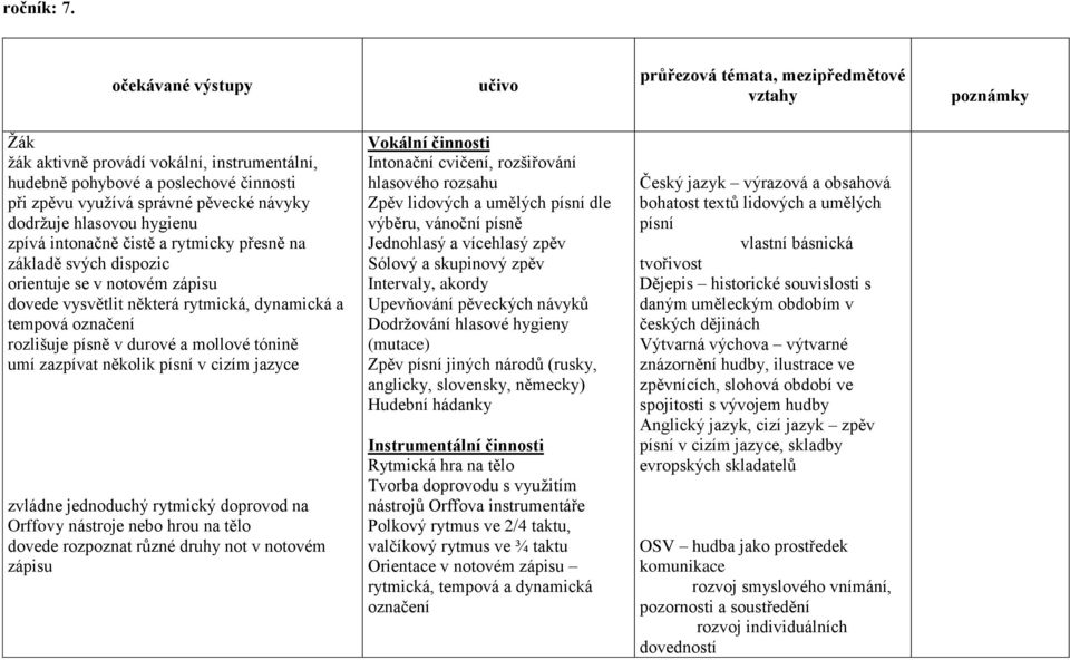 dodržuje hlasovou hygienu zpívá intonačně čistě a rytmicky přesně na základě svých dispozic orientuje se v notovém zápisu dovede vysvětlit některá rytmická, dynamická a tempová označení rozlišuje