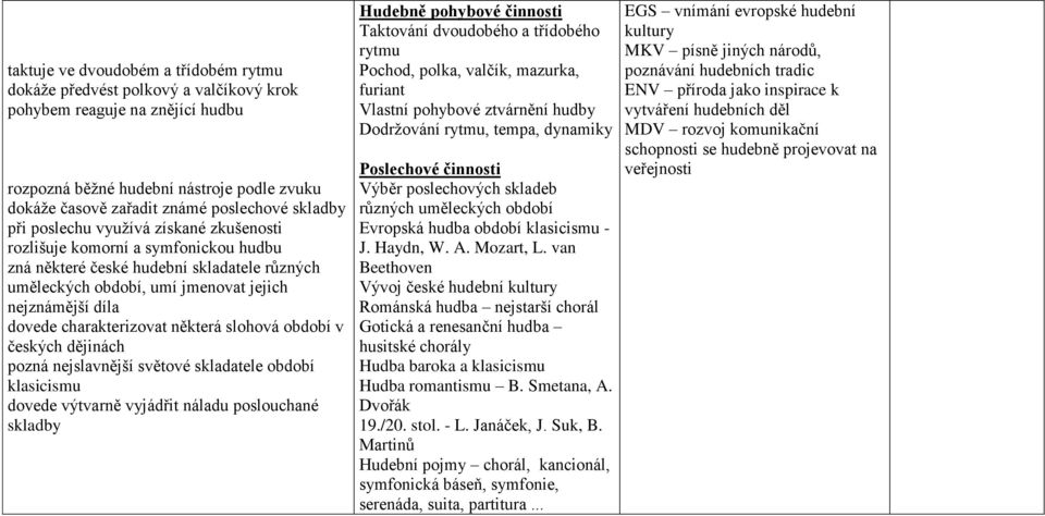charakterizovat některá slohová období v českých dějinách pozná nejslavnější světové skladatele období klasicismu dovede výtvarně vyjádřit náladu poslouchané skladby Hudebně pohybové činnosti