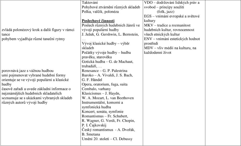 různých skladeb Polka, valčík, polonéza Poslechové činnosti Poslech různých hudebních žánrů ve vývoji populární hudby J. Ježek, G. Gershwin, L.