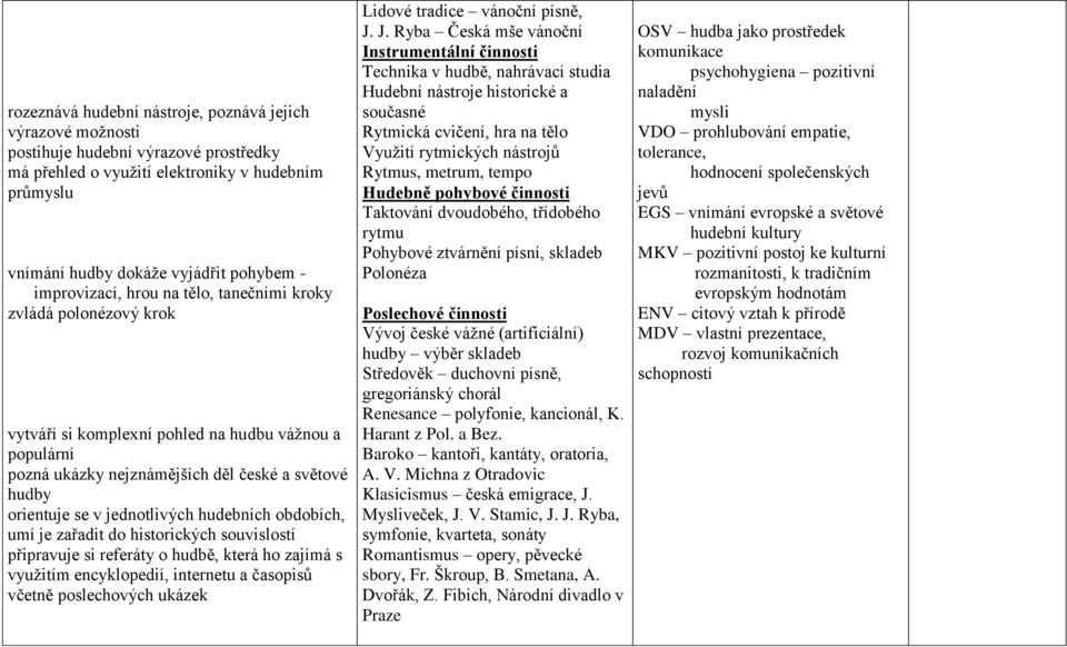jednotlivých hudebních obdobích, umí je zařadit do historických souvislostí připravuje si referáty o hudbě, která ho zajímá s využitím encyklopedií, internetu a časopisů včetně poslechových ukázek