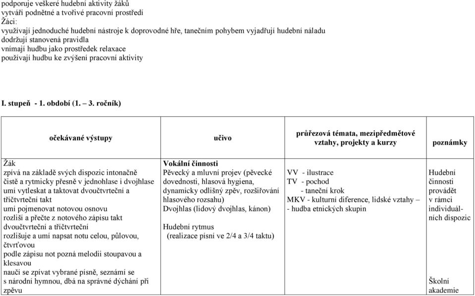 ročník) očekávané výstupy učivo průřezová témata, mezipředmětové vztahy, projekty a kurzy Žák zpívá na základě svých dispozic intonačně čistě a rytmicky přesně v jednohlase i dvojhlase umí vytleskat
