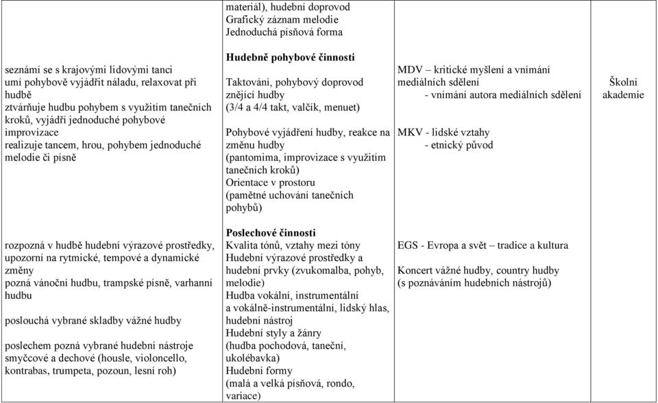 takt, valčík, menuet) Pohybové vyjádření hudby, reakce na změnu hudby (pantomima, improvizace s využitím tanečních kroků) Orientace v prostoru (pamětné uchování tanečních pohybů) MDV kritické myšlení