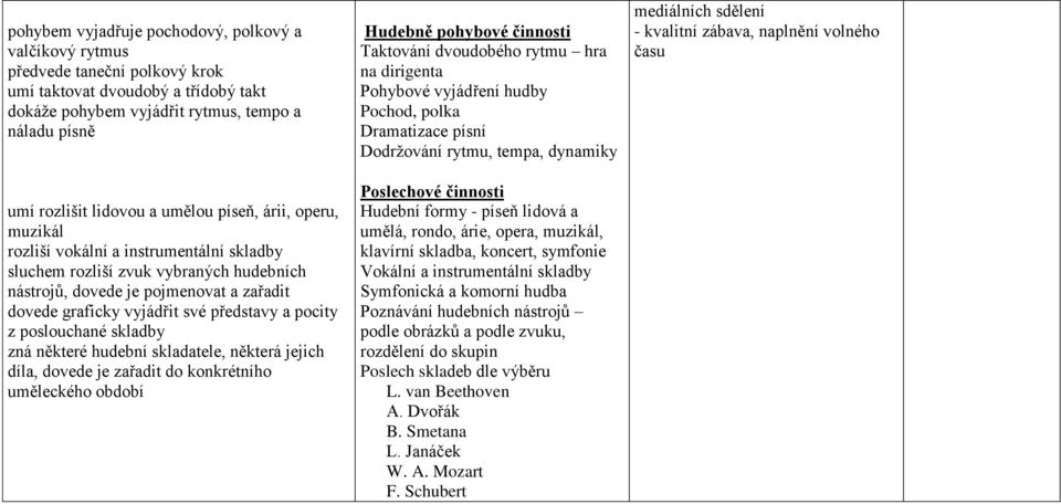 pocity z poslouchané skladby zná některé hudební skladatele, některá jejich díla, dovede je zařadit do konkrétního uměleckého období Hudebně pohybové činnosti Taktování dvoudobého rytmu hra na