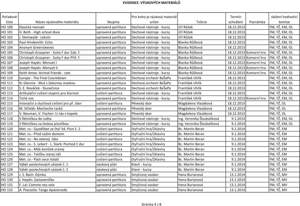 12.2013 FM, YŽ, EM, OL HO 105 Christoph Graupner - Suita F dur Zob. f. upravená partitura Dechové nástroje - kurzy Blanka Růžková 18.12.2013 Komorní hra FM, YŽ, EM, OL HO 106 Christoph Graupner - Suita F dur Příč.