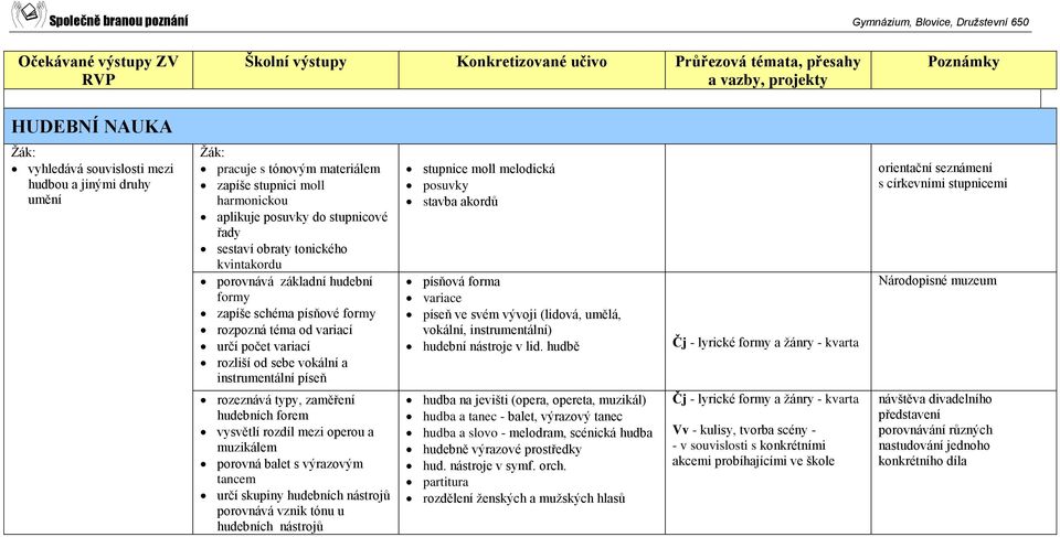 forem vysvětlí rozdíl mezi operou a muzikálem porovná balet s výrazovým tancem určí skupiny hudebních nástrojů porovnává vznik tónu u hudebních nástrojů stupnice moll melodická posuvky stavba akordů