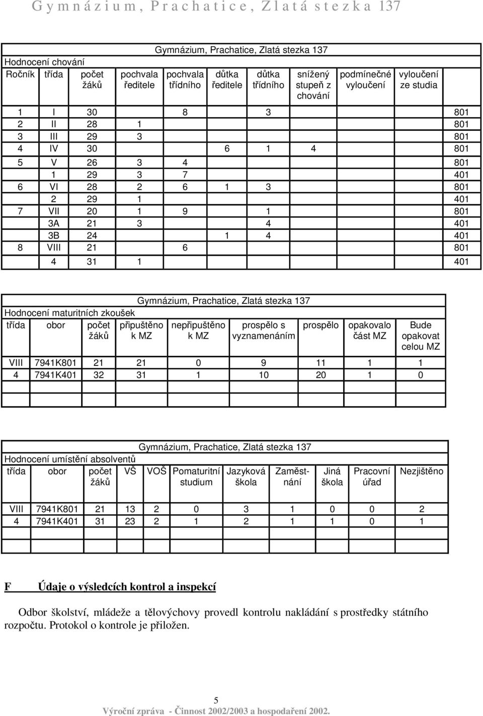 Gymnázium, Prachatice, Zlatá stezka 137 Hodnocení maturitních zkoušek tída obor poet žák pipuštno k MZ nepipuštno k MZ prosplo s vyznamenáním prosplo opakovalo ást MZ Bude opakovat celou MZ VIII