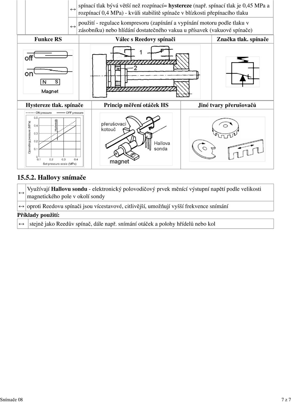 hlídání dostatečného vakua u přísavek (vakuové spínače) Funkce RS Válec s Reedovy spínači Značka tlak. spínače Hystereze tlak. spínače Princip měření otáček HS Jiné tvary přerušovačů 15.5.2.