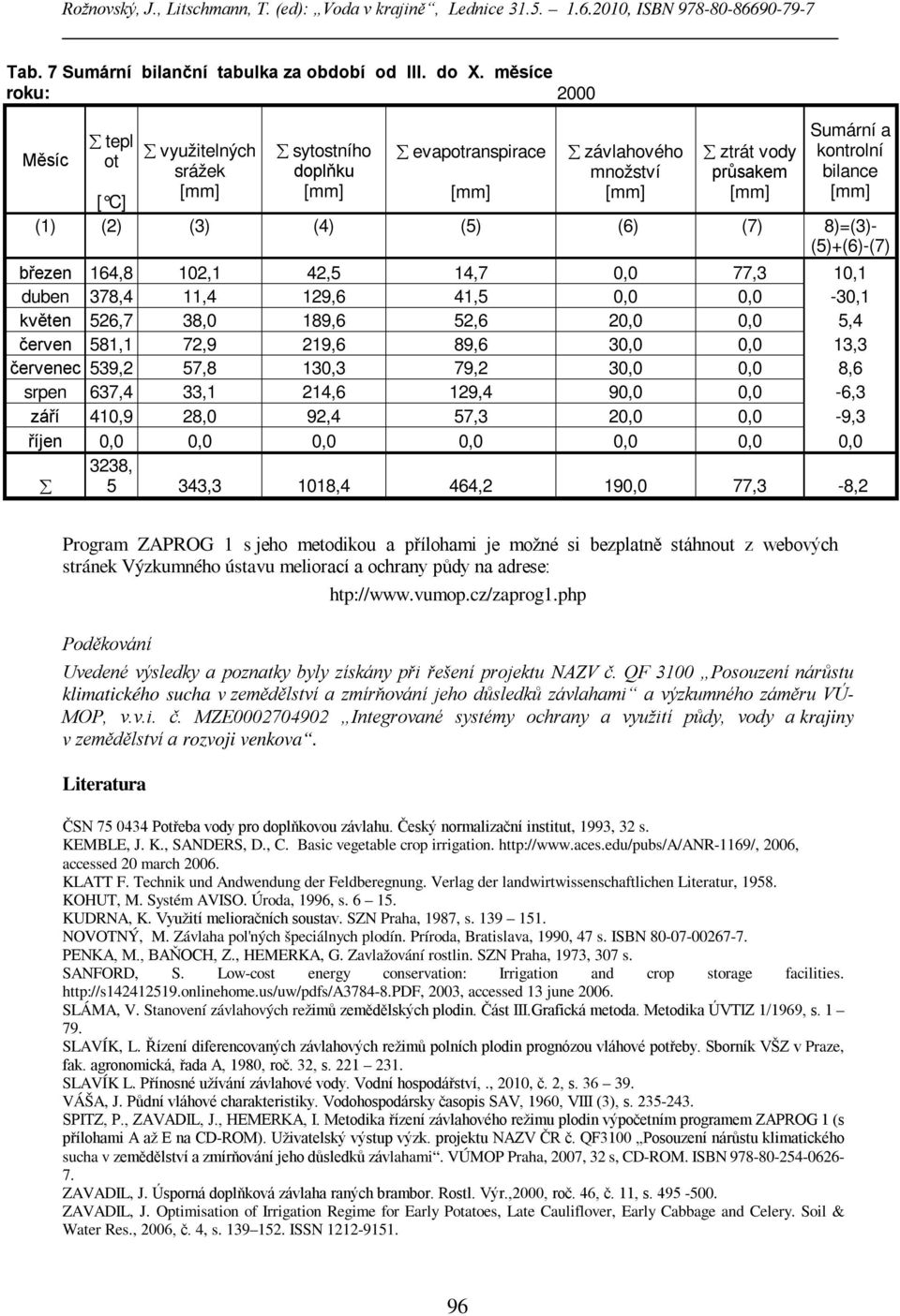 (3) (4) (5) (6) (7) 8)=(3)- (5)+(6)-(7) březen 164,8 102,1 42,5 14,7 0,0 77,3 10,1 duben 378,4 11,4 129,6 41,5 0,0 0,0-30,1 květen 526,7 38,0 189,6 52,6 20,0 0,0 5,4 červen 581,1 72,9 219,6 89,6 30,0