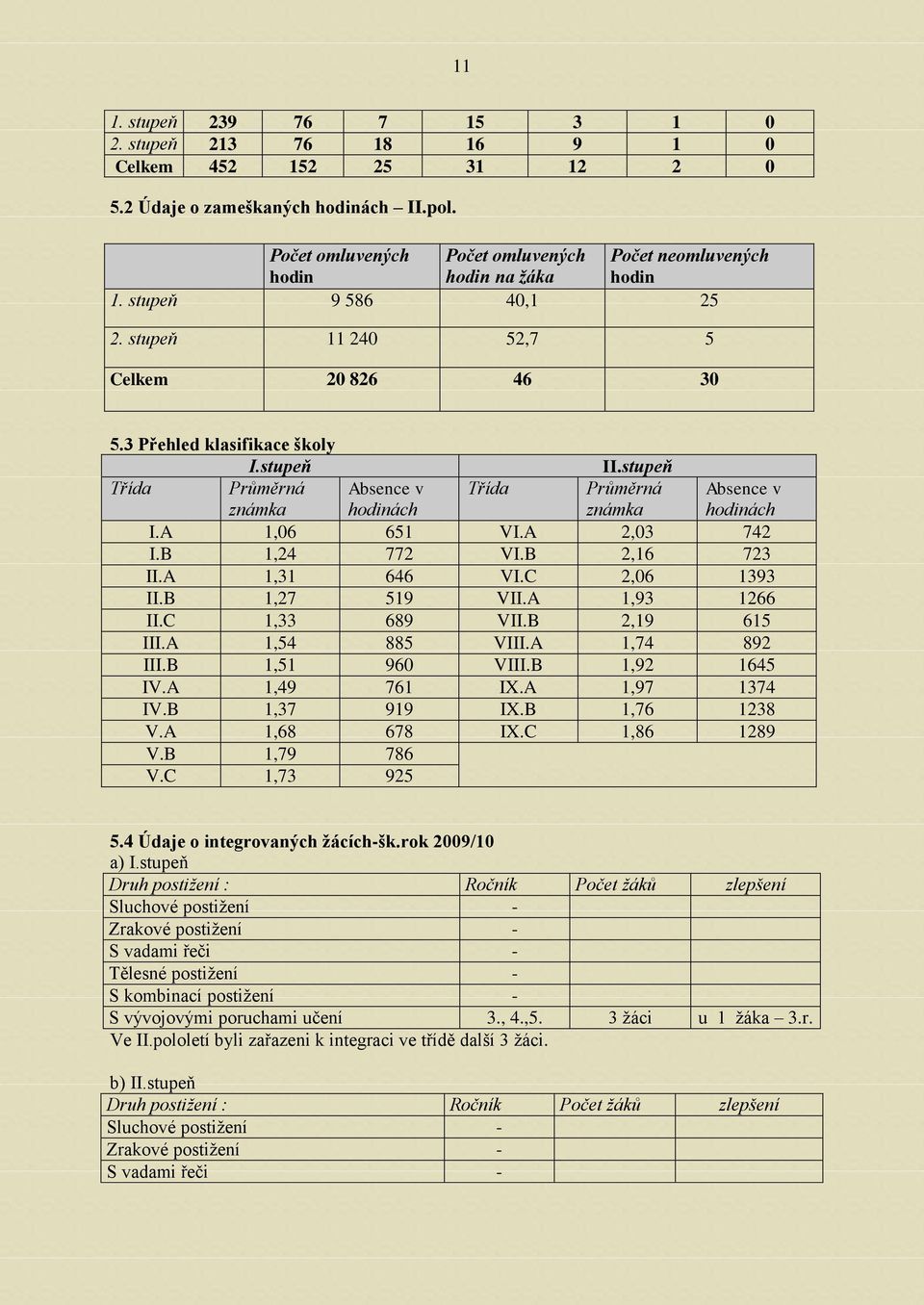 stupeň Třída Průměrná známka Absence v hodinách Třída Průměrná známka Absence v hodinách I.A 1,06 651 VI.A 2,03 742 I.B 1,24 772 VI.B 2,16 723 II.A 1,31 646 VI.C 2,06 1393 II.B 1,27 519 VII.