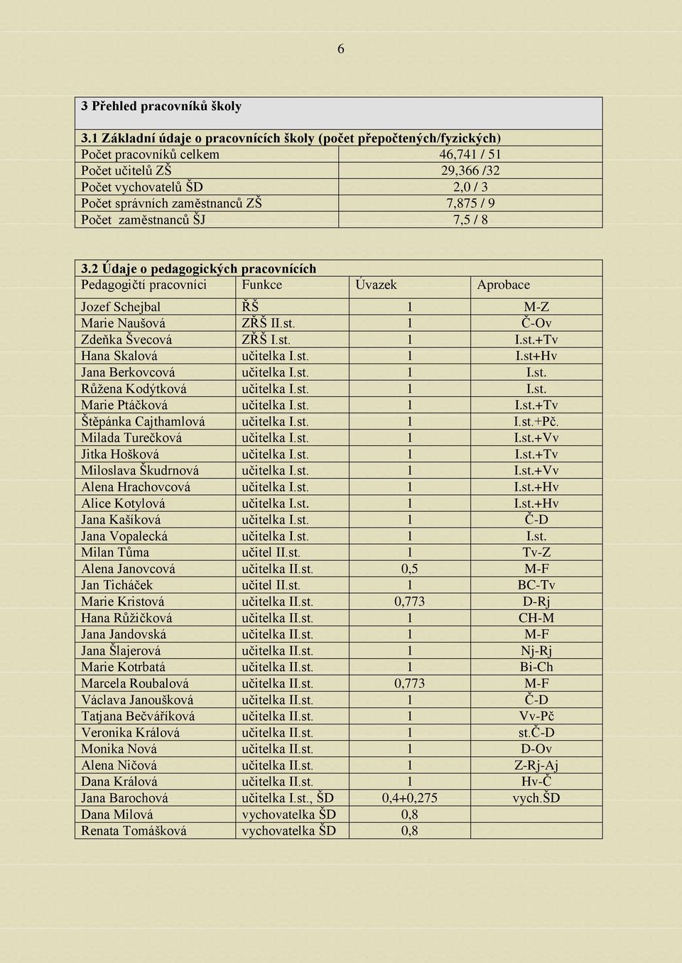 / 9 Počet zaměstnanců ŠJ 7,5 / 8 3.2 Údaje o pedagogických pracovnících Pedagogičtí pracovníci Funkce Úvazek Aprobace Jozef Schejbal ŘŠ 1 M-Z Marie Naušová ZŘŠ II.st. 1 Č-Ov Zdeňka Švecová ZŘŠ I.st. 1 I.