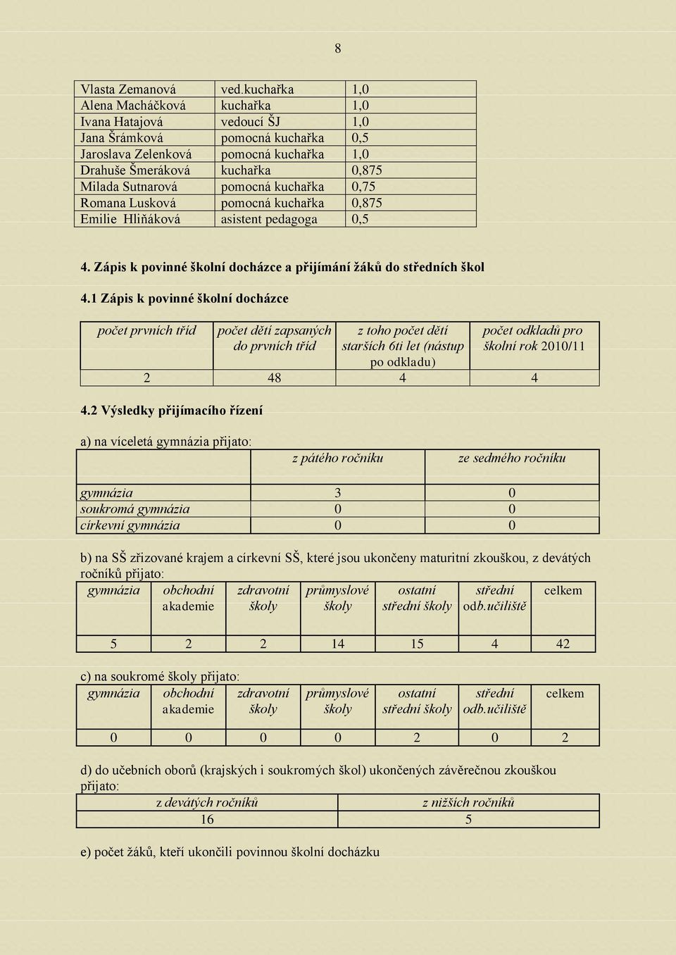 pomocná kuchařka 0,75 Romana Lusková pomocná kuchařka 0,875 Emilie Hliňáková asistent pedagoga 0,5 4. Zápis k povinné školní docházce a přijímání žáků do středních škol 4.