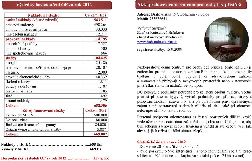 000 právní a ekonomické služby 40.339 školení a kurzy 1.811 opravy a udržování 1.407 cestovní náhrady 1.783 Jiné 1.492 ostatní náklady 1.479 Celkem 658.306 Zdroj financování služby Dotace od MPSV 500.