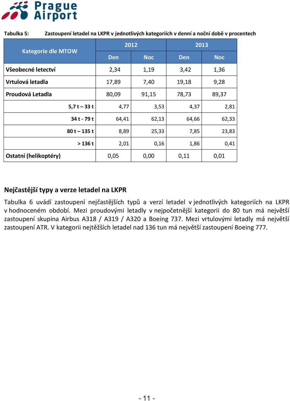 (helikoptéry) 0,05 0,00 0,11 0,01 Nejčastější typy a verze letadel na LKPR Tabulka 6 uvádí zastoupení nejčastějších typů a verzí letadel v jednotlivých kategoriích na LKPR v hodnoceném období.