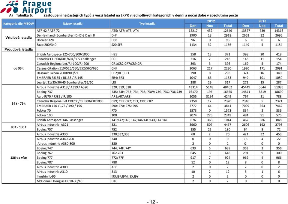 0 6 Saab 200/340 S20,SF3 1134 32 1166 1149 5 1154 Proudová letadla British Aerospace 125-700/800/1000 H25 358 13 371 398 20 418 Canadair CL-600/601/604/605 Challenger CCJ 216 2 218 143 11 154