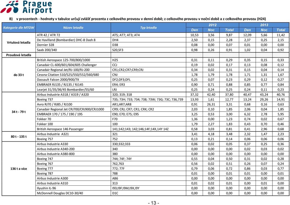 Dornier 328 D38 0,08 0,00 0,07 0,01 0,00 0,00 Saab 200/340 S20,SF3 0,98 0,26 0,91 1,02 0,04 0,92 Proudová letadla British Aerospace 125-700/800/1000 H25 0,31 0,11 0,29 0,35 0,15 0,33 Canadair