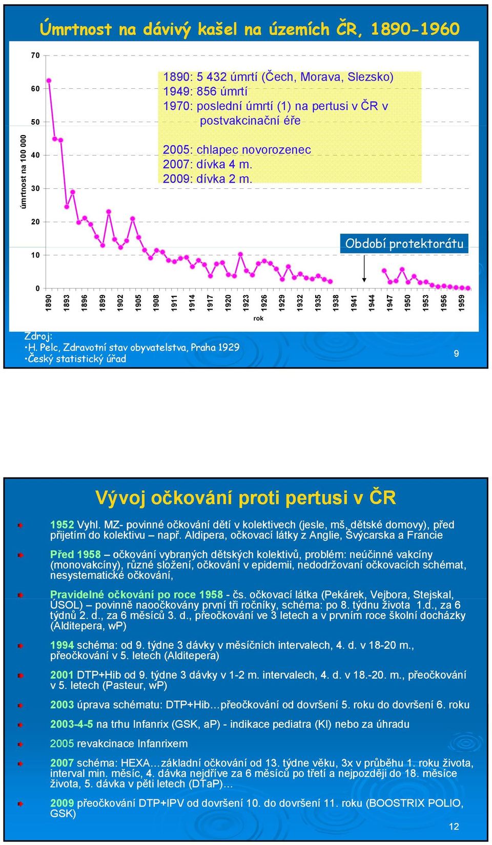 Pelc, Zdravotní stav obyvatelstva, Praha 1929 Český statistický úřad 9 Vývoj očkování proti pertusi v ČR 1952 Vyhl.