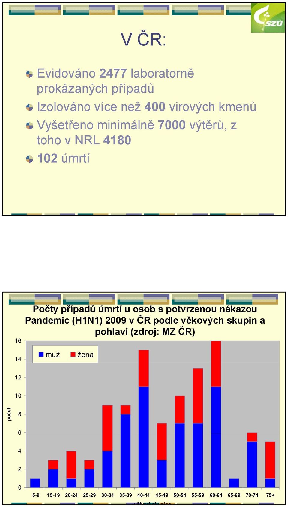 potvrzenou nákazou Pandemic (H1N1) 29 v ČR podle věkových skupin a pohlaví (zdroj: MZ ČR) 14 muž