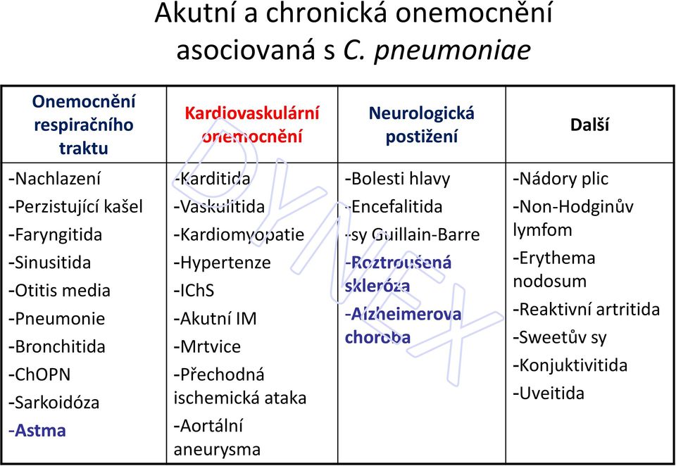 -Sinusitida -Otitis media -Pneumonie -Bronchitida -ChOPN -Sarkoidóza -Astma -Karditida -Vaskulitida -Kardiomyopatie -Hypertenze -IChS -Akutní IM