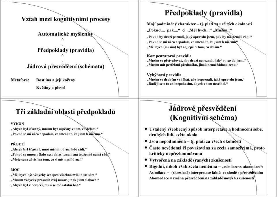 Pokud se mi něco nepodaří, znamená to, že jsem k ničemu Měl bych (musím) být nejlepší v tom, co dělám. Kompenzatorní pravidla Musím se přetvařovat, aby druzí nepoznali, jaký opravdu jsem.