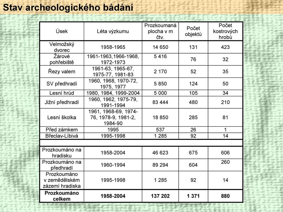 35 SV předhradí 1960, 1968, 1970-72, 1975, 1977 5 850 124 50 Lesní hrúd 1980, 1984, 1999-2004 5 000 105 34 Jižní předhradí 1960, 1962, 1975-79, 1991-1994 83 444 480 210 Lesní školka 1961, 1968-69,